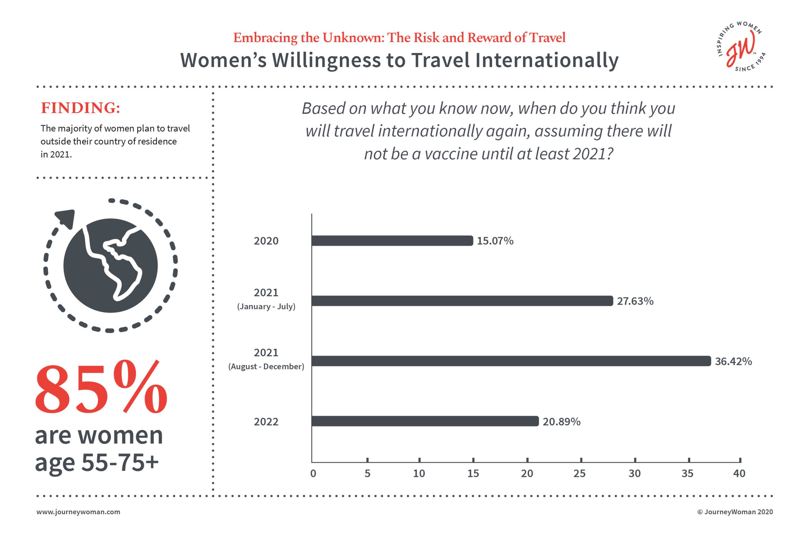 JW Infographic - Women's willingness to travel internationally