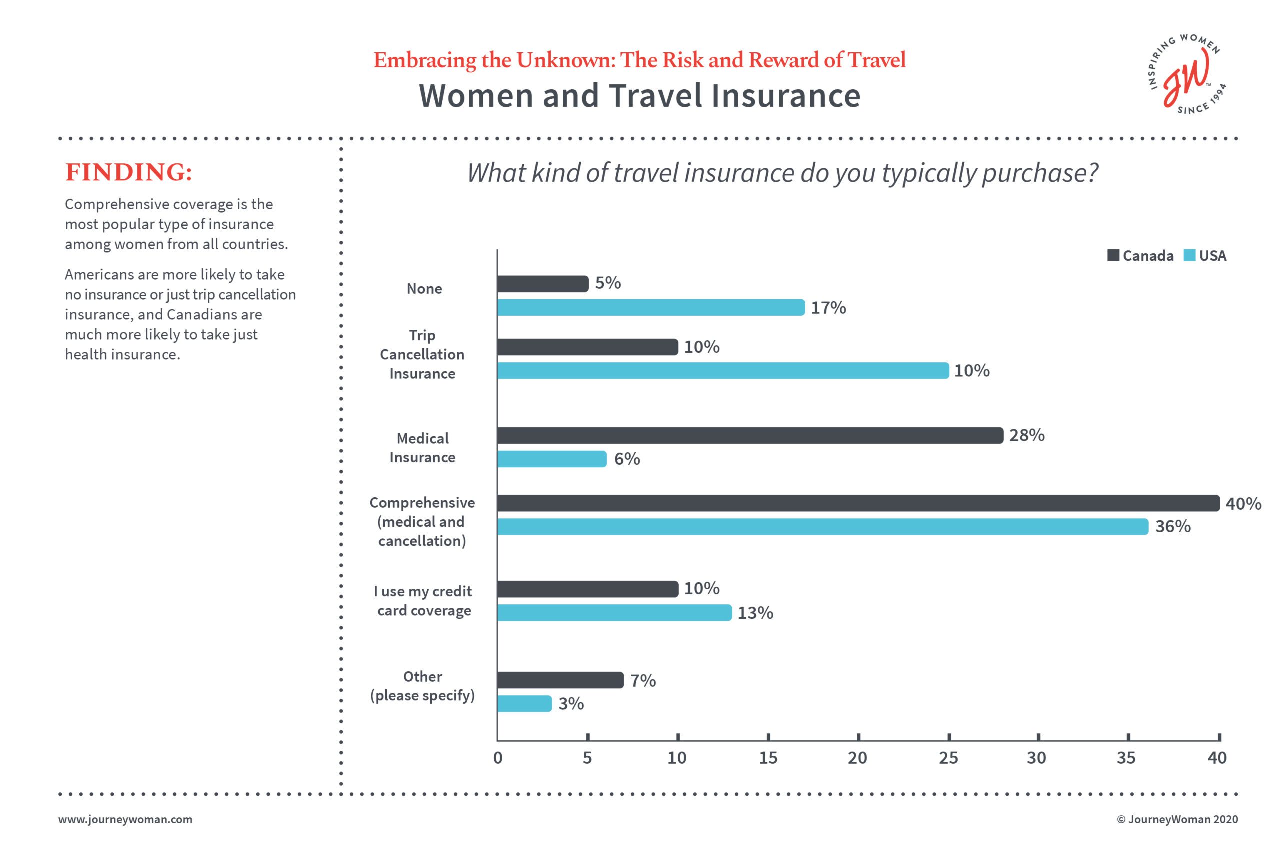 JW Infographic - Women and travel insurance