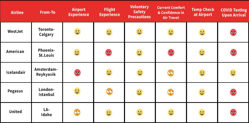 Flying in the COVID Era - Trust and Confidence Chart