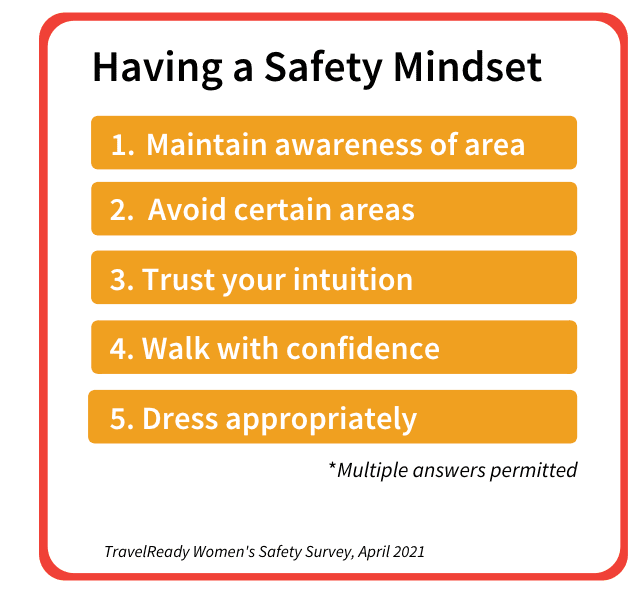 The results of our women's travel safety survey: having a safety mindset
