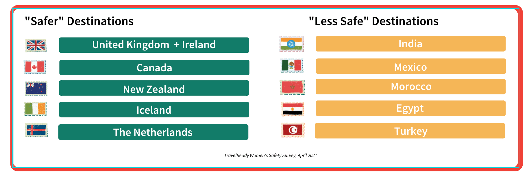 chart showing 10 countries