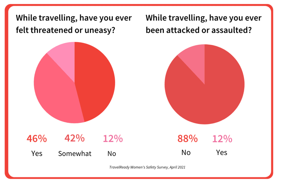 Survey Says Women’s Solo Safety Still an Issue JourneyWoman