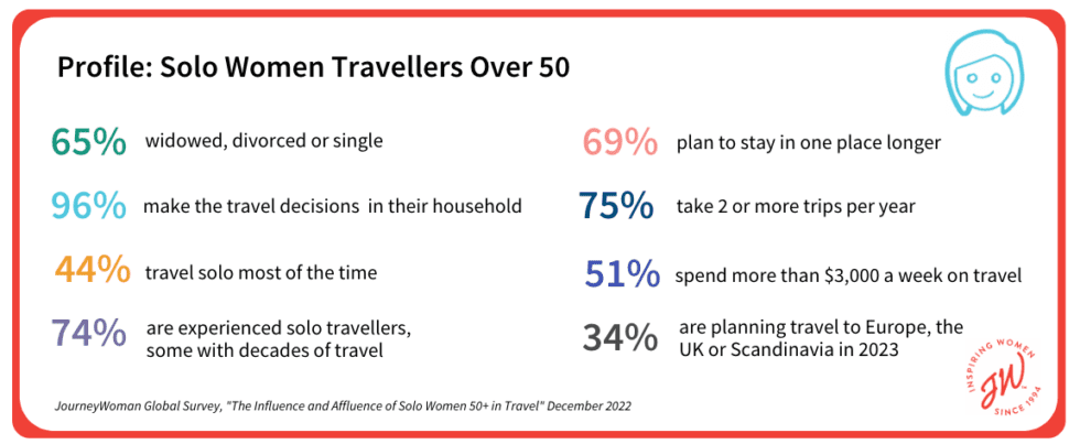 New Solo Travel Statistics And Data For Women Over 50 - JourneyWoman