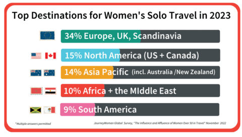 The Influence Of Mature Solo Women Over 50 In Travel - JourneyWoman