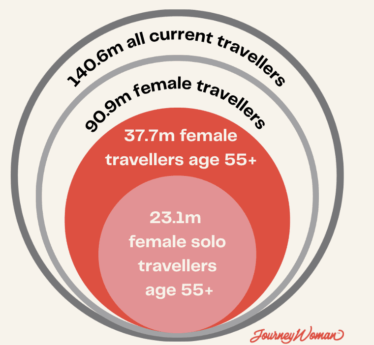 chart showing women over 50 market value north america